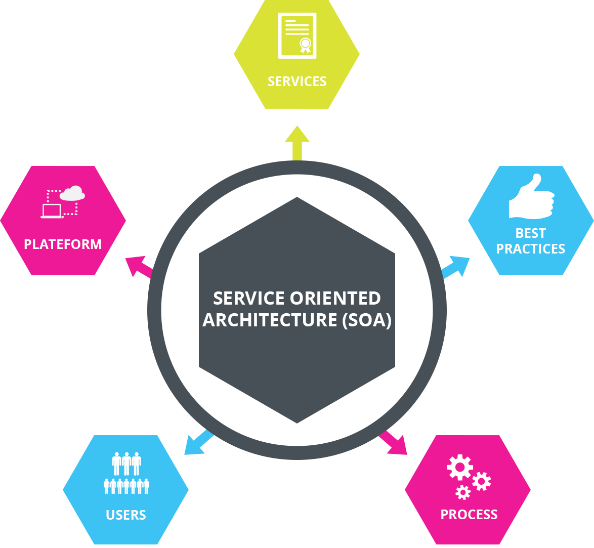 Service-oriented Architecture (SOA) – Kiến trúc hướng dịch vụ