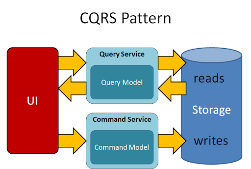 Giới thiệu về CQRS