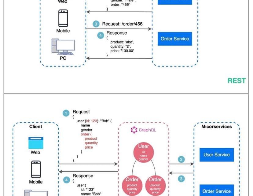 REST API vs GraphQL: Lựa chọn kiến trúc API phù hợp cho dự án của bạn