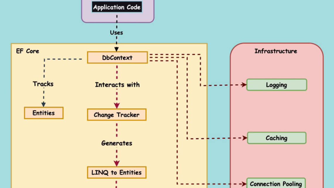 Tối ưu hóa code tầng ORM với Entity Framework và giải quyết vấn đề Cache Busting