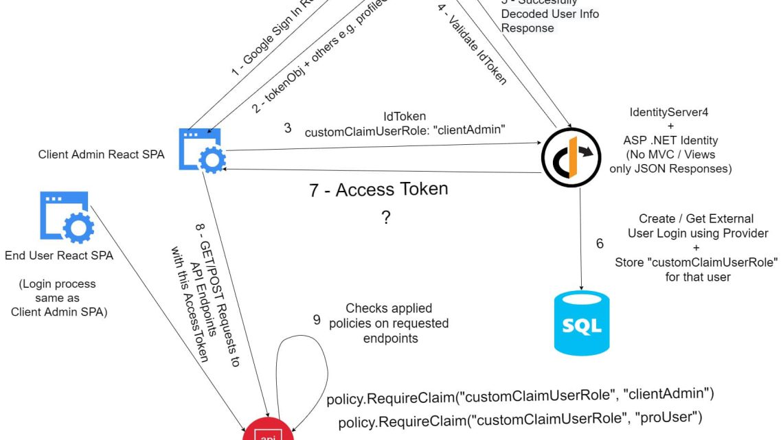 Identity Server 4