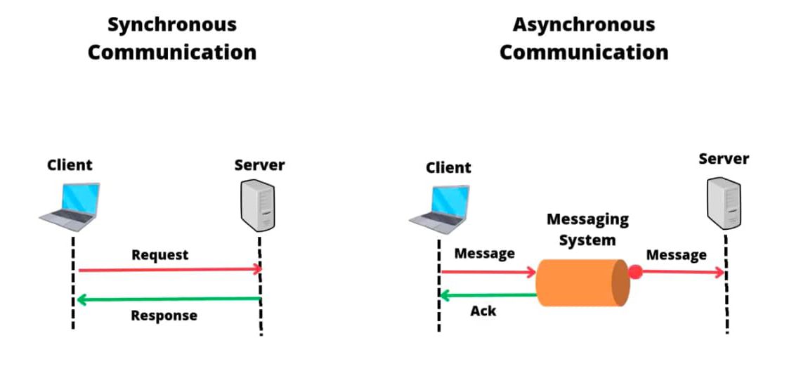 Sự khác biệt giữa Synchronous và Asynchronous Communication