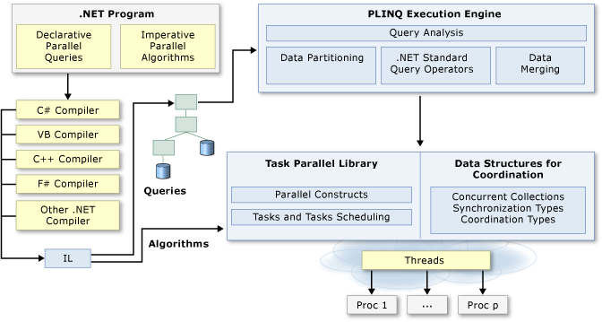 Lập trình bất đồng bộ với async/await trong C#