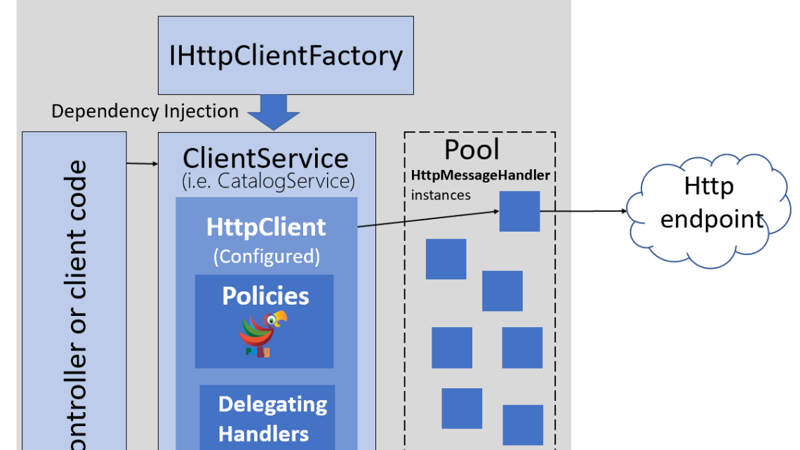 Câu chuyện về HttpClient và Giải pháp tối ưu IHttpClientFactory