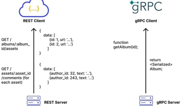 So Sánh REST và gRPC: Hai Kiến Trúc API Khác Nhau