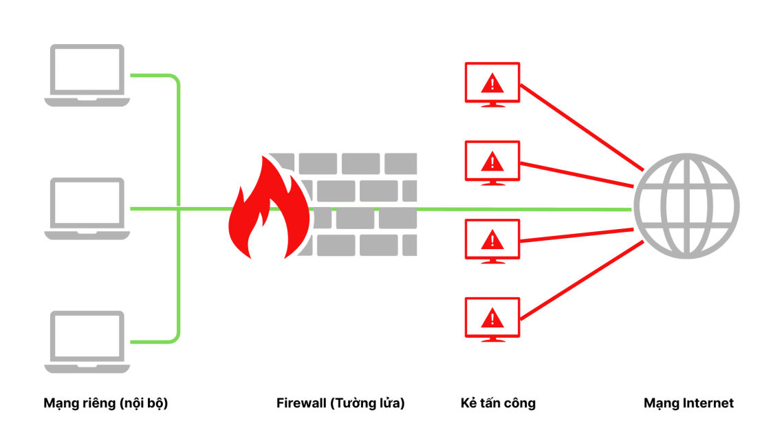 Cách Firewalls Hoạt Động