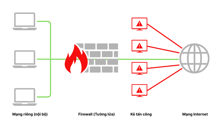 Cách Firewalls Hoạt Động