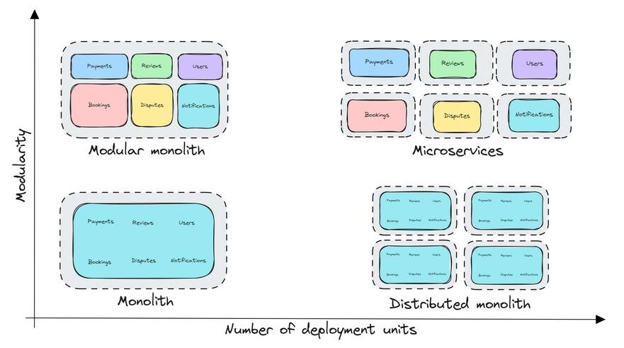 Modular Monolith là gì và tại sao bạn nên cân nhắc sử dụng? Modular Monolith là gì và tại sao bạn nên cân nhắc sử dụng?