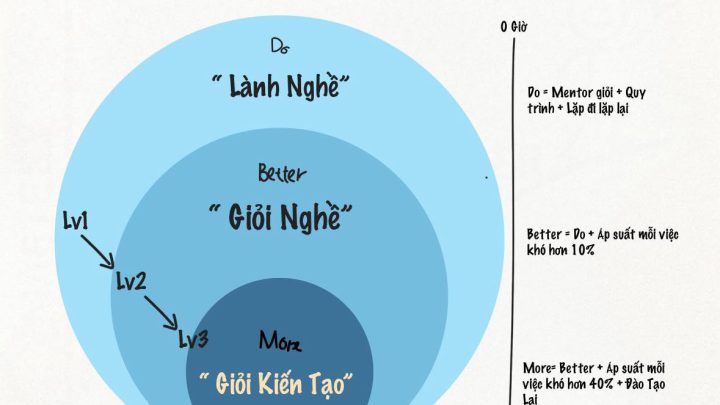 Bao lâu để trở thành chuyên gia trong một nghề?