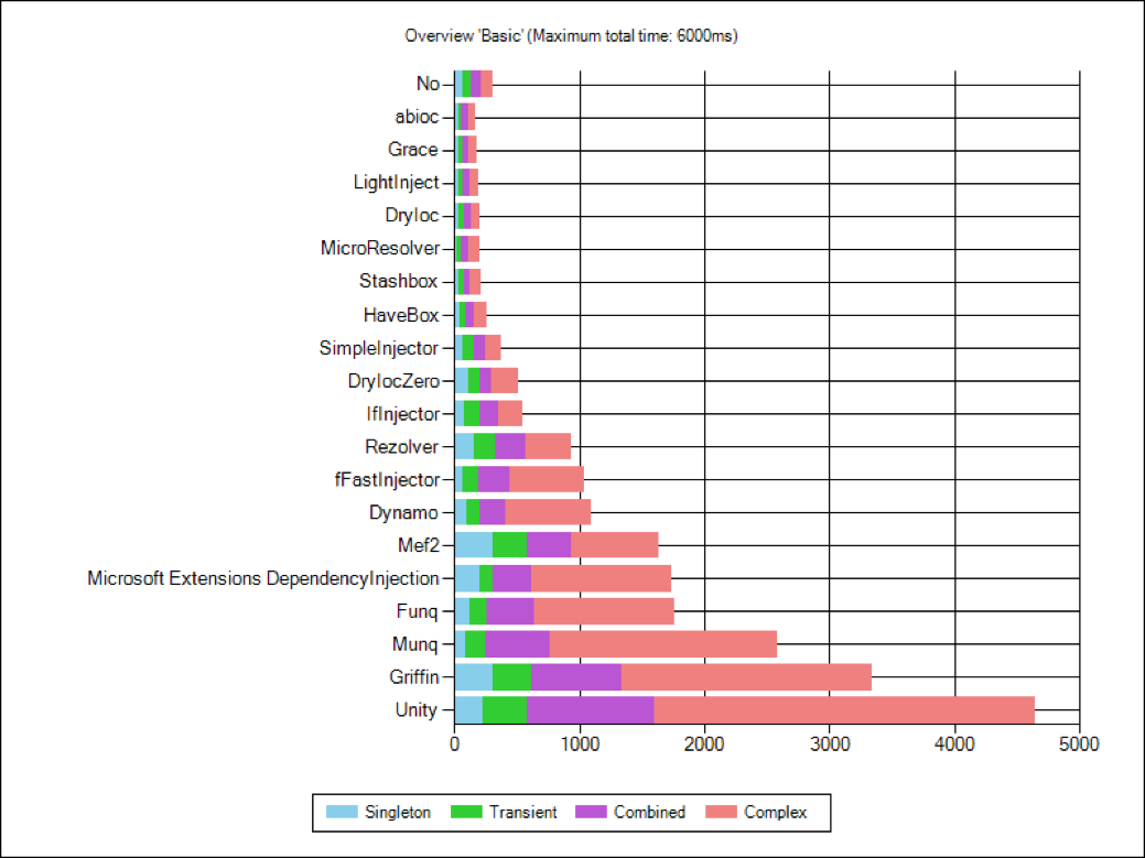 IoC container benchmark – performance comparison