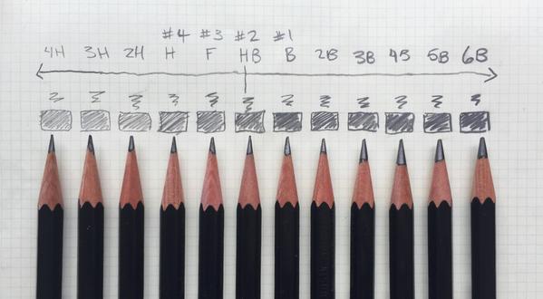 Sự hoàn hảo của cây bút chì