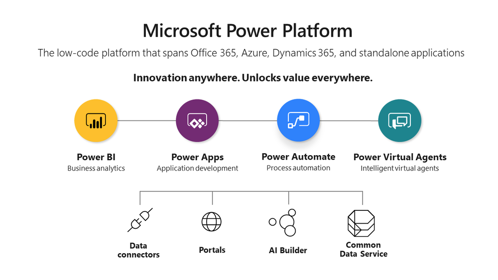 Microsoft Power Platform và hệ sinh thái mới