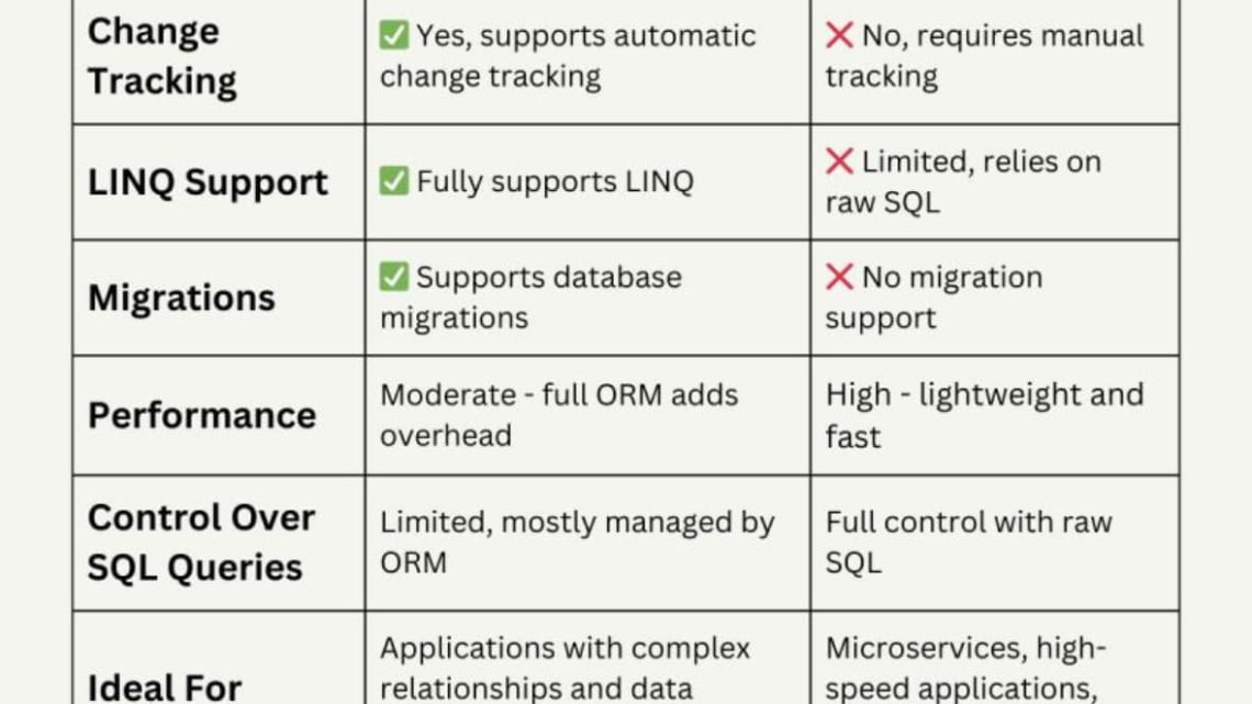 Entity Framework Core vs Dapper