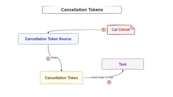 Sử dụng cancellation token trong ASP.NET Core