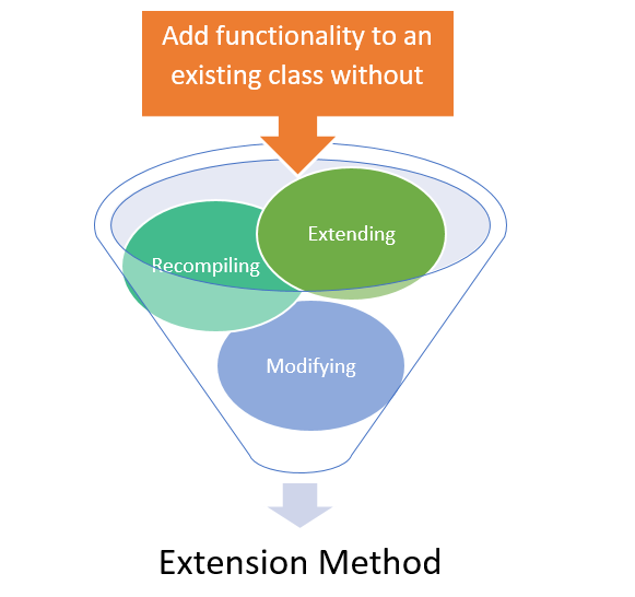 Sử dụng phương thức mở rộng (Extension Methods) trong C#