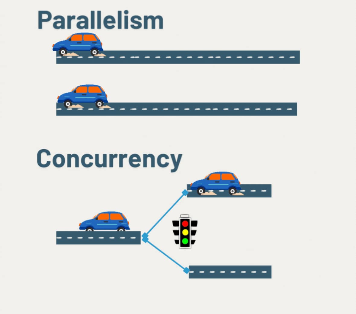 Concurrency vs Parallelism - NTechDevelopers