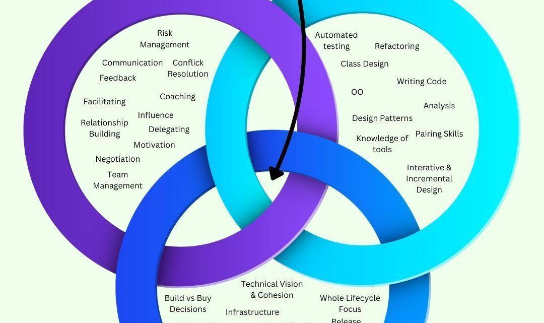 Làm thế nào để lead một team toàn senior developers Làm thế nào để lead một team toàn senior developers