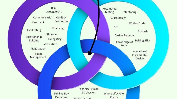Làm thế nào để lead một team toàn senior developers