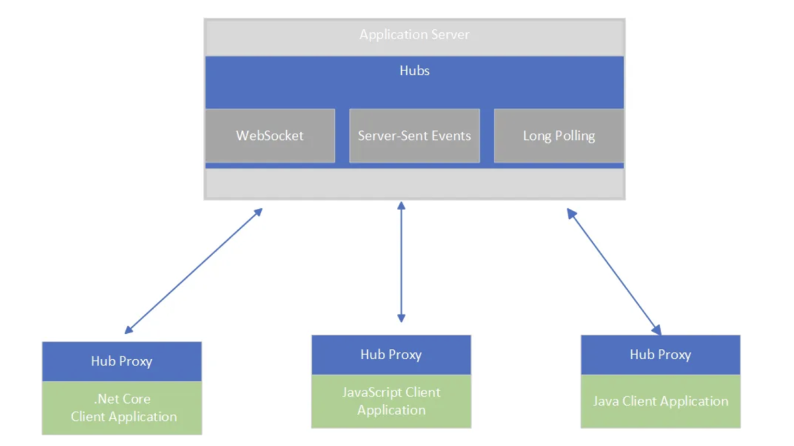 Làm việc dữ liệu Real-time với SignalR Làm việc dữ liệu Real-time với SignalR