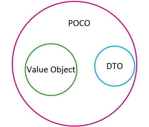 POCO Class trong C#