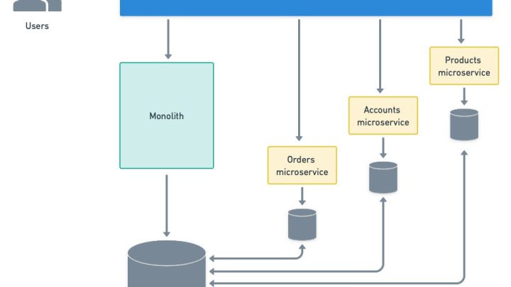 12 cách trong hành trình cải thiện monolith trước khi chuyển sang microservices