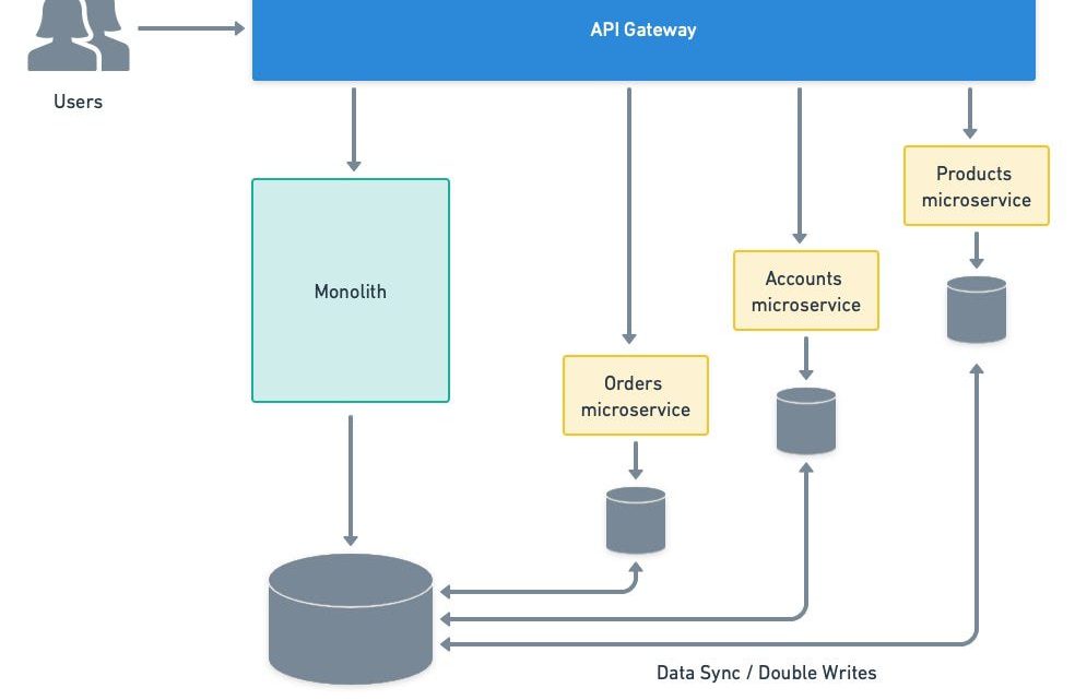 12 cách trong hành trình cải thiện monolith trước khi chuyển sang microservices 12 cách trong hành trình cải thiện monolith trước khi chuyển sang microservices