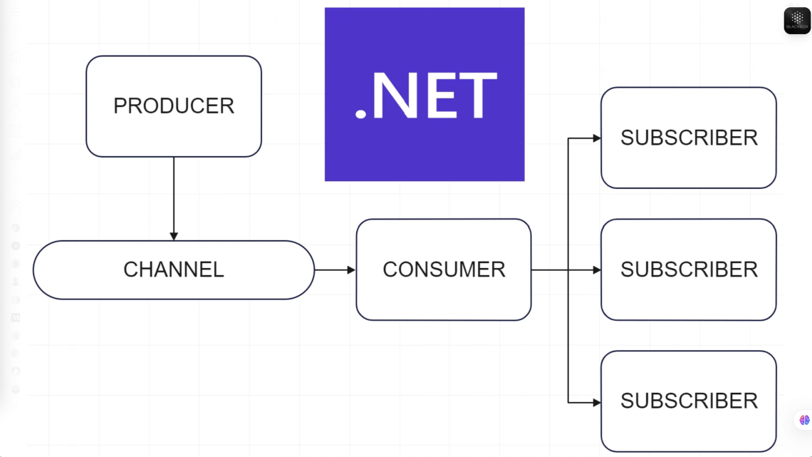 Sử dụng In-Memory Message Bus thay thế cho Masstransit như nào Sử dụng In-Memory Message Bus thay thế cho Masstransit như nào