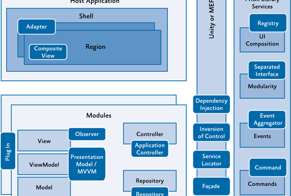Triển khai mô hình MVVM bằng thư viện Prism trong WPF