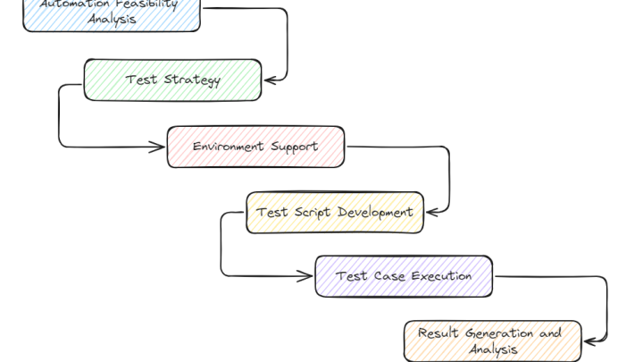 Toàn cảnh UI Automation Test – Từ chiến lược đến công cụ thực thi