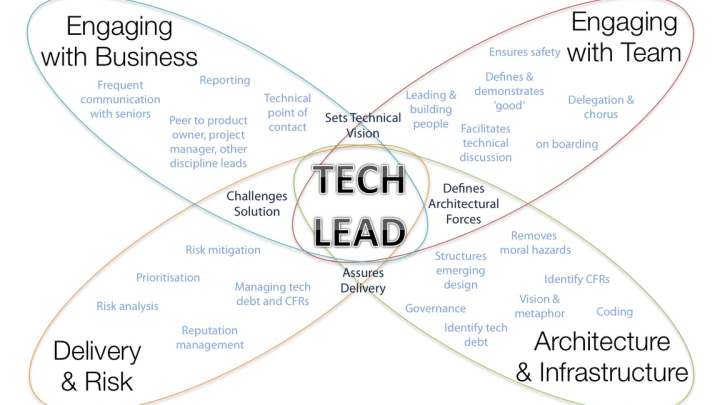 Làm lead không phải chỉ để oai