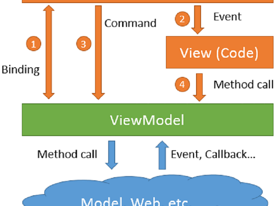Sự Ra Đời của MVVM và Câu Chuyện Ít Người Biết về Windows Presentation Foundation (WPF)