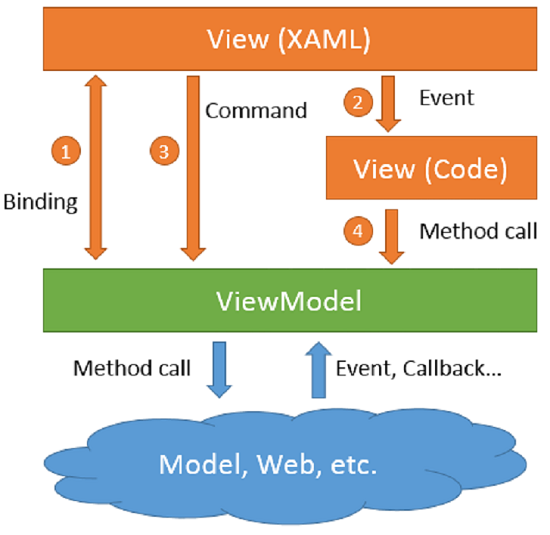 Sự Ra Đời của MVVM và Câu Chuyện Ít Người Biết về Windows Presentation Foundation (WPF)